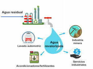 Esquema de Revalorización de aguas orgánicas residuales