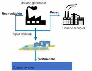 Esquema de Revalorización de aguas orgánicas residuales Industriales